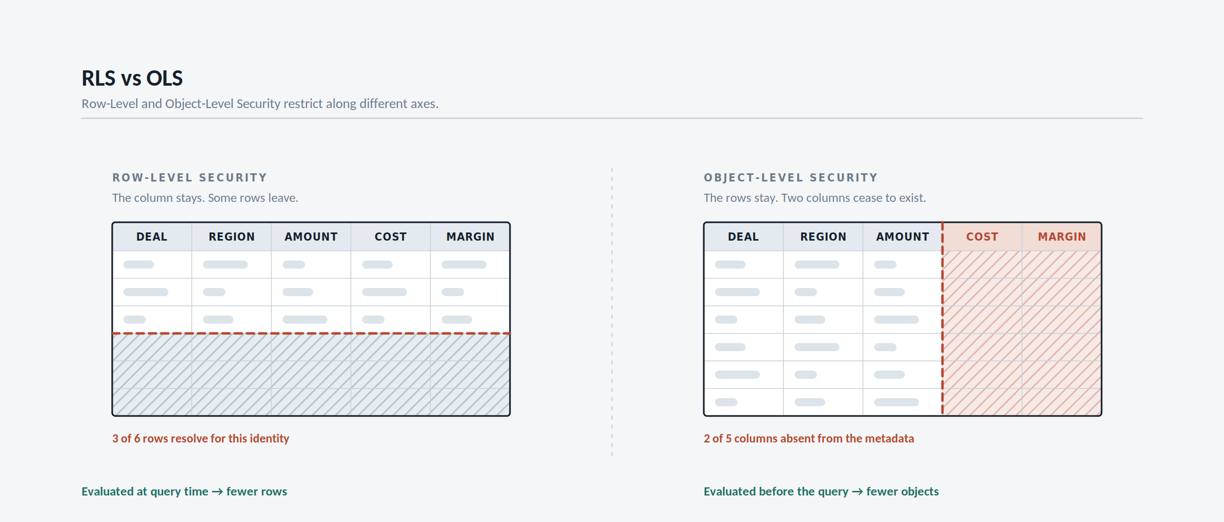 RLS vs OLS: Two Different Answers to "This User Shouldn't See That"